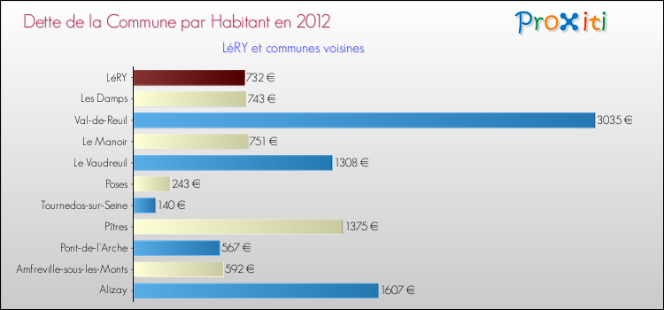 Dette par habitant de la commune en 2012 pour LéRY et les communes proches Comparaison de la dette par habitant de la commune en 2012 pour LéRY et les communes voisines