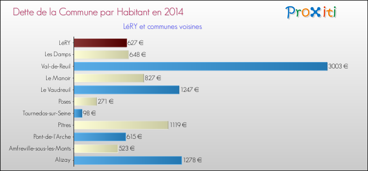 Dette par habitant de la commune en 2014 pour LéRY et les communes proches Comparaison de la dette par habitant de la commune en 2014 pour LéRY et les communes voisines