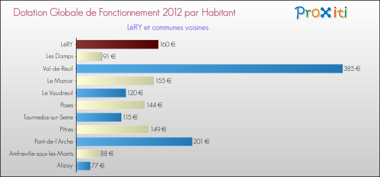 Montant des dotations globales de fonctionnement DGF par Habitant pour LéRY et les communes proches Comparaison des des dotations globales de fonctionnement DGF par habitant pour LéRY et les communes voisines