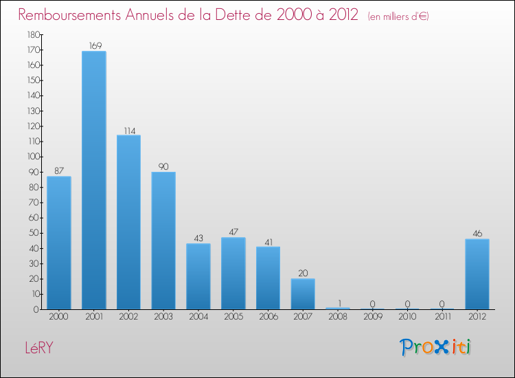 Evolution de l'annuité de la dette pour la commune de LéRY de 2000 à 2012 Annuités de la dette pour LéRY de 2000 à 2012