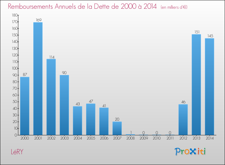 Evolution de l'annuité de la dette pour la commune de LéRY de 2000 à 2014 Annuités de la dette pour LéRY de 2000 à 2014