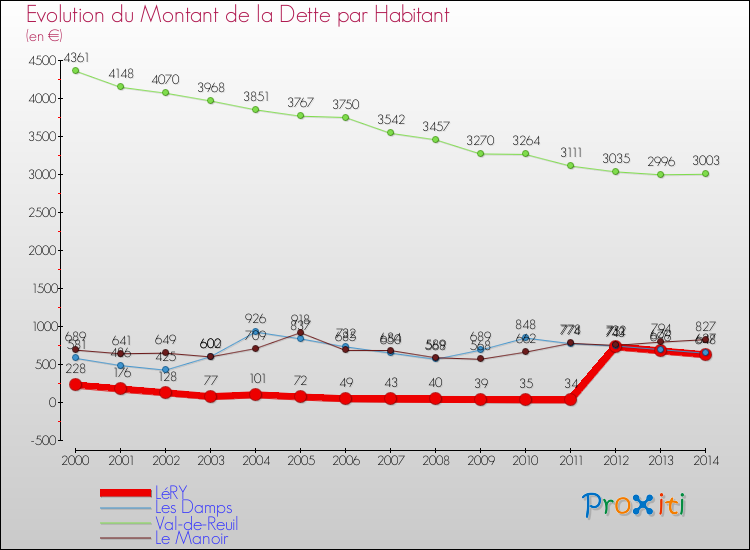 Evolution de la dette par habitant pour la commune de LéRY et les communes proches de 2000 à 2014 Comparaison de la dette par habitant pour LéRY et les communes voisines de 2000 à 2014
