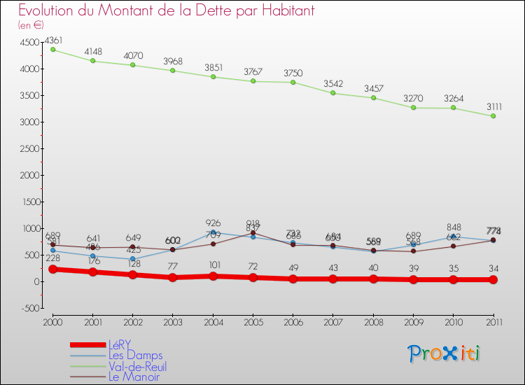 Evolution de la dette par habitant pour la commune de LéRY et les communes proches Comparaison de la dette par habitant pour LéRY et les communes voisines