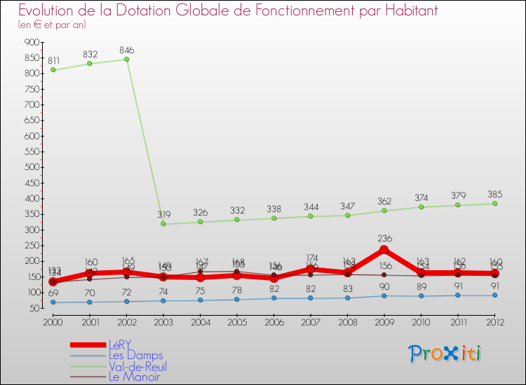 Evolution et montant de la dotation globale de fonctionnement par Habitant pour LéRY et les communes proches Comparaison des dotations globales de fonctionnement par habitant pour LéRY et les communes voisines
