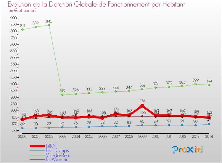 Evolution et montant de la dotation globale de fonctionnement par Habitant pour LéRY et les communes proches de 2000 à 2014. Comparaison des dotations globales de fonctionnement par habitant pour LéRY et les communes voisines de 2000 à 2014.