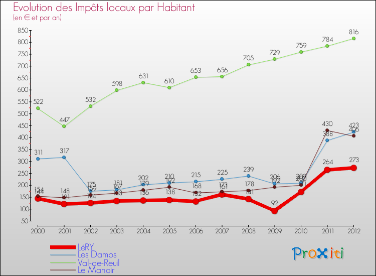 Evolution et montant des impôts locaux par Habitant pour LéRY et les communes proches Comparaison des impôts locaux par habitant pour LéRY et les communes voisines
