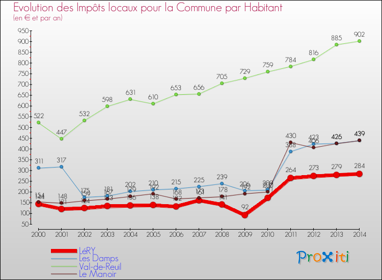 Evolution et montant des impôts locaux par Habitant pour LéRY et les communes proches de 2000 à 2014 Comparaison des impôts locaux par habitant pour LéRY et les communes voisines de 2000 à 2014