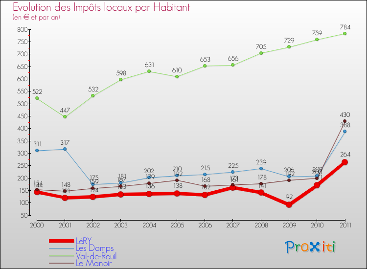 Evolution et montant des impôts locaux par Habitant pour LéRY et les communes proches Comparaison des impôts locaux par habitant pour LéRY et les communes voisines
