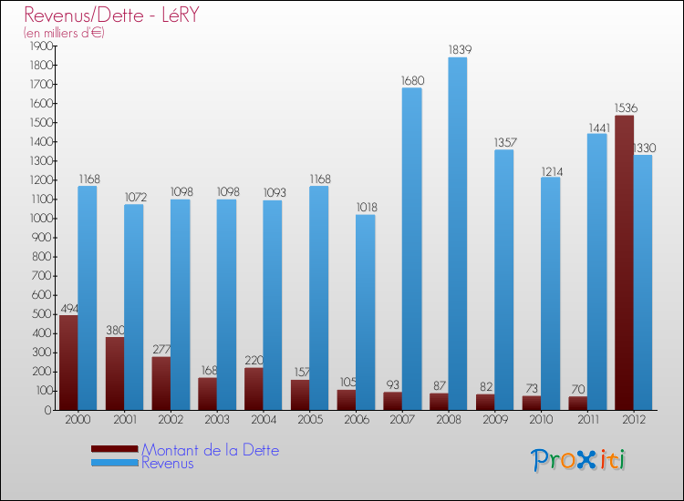 Evolution comparée de la dette et des revenus pour la commune de LéRY de 2000 à 2012 Comparaison de la dette et des revenus pour LéRY de 2000 à 2012
