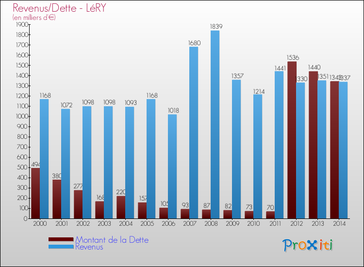 Evolution comparée de la dette et des revenus pour la commune de LéRY de 2000 à 2014 Comparaison de la dette et des revenus pour LéRY de 2000 à 2014