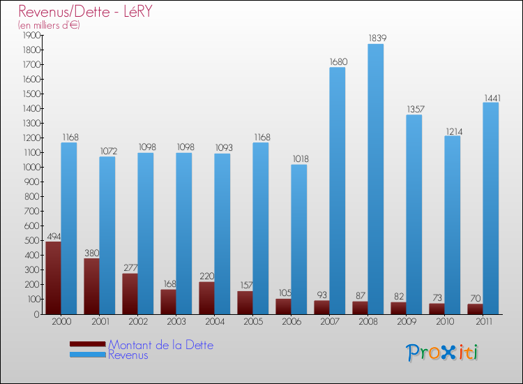 Evolution comparée de la dette et des revenus pour la commune de LéRY de 2000 à 2011 Comparaison de la dette et des revenus pour LéRY de 2000 à 2011
