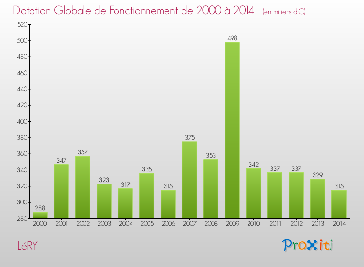 Evolution du montant de la Dotation Globale de Fonctionnement pour la commune de LéRY de 2000 à 2014 Evolution du montant de la Dotation Globale de Fonctionnement pour LéRY de 2000 à 2014