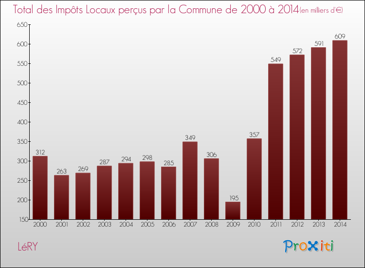 Evolution des Impôts Locaux pour la commune de LéRY de 2000 à 2014 Evolution des Impôts Locaux pour LéRY de 2000 à 2014