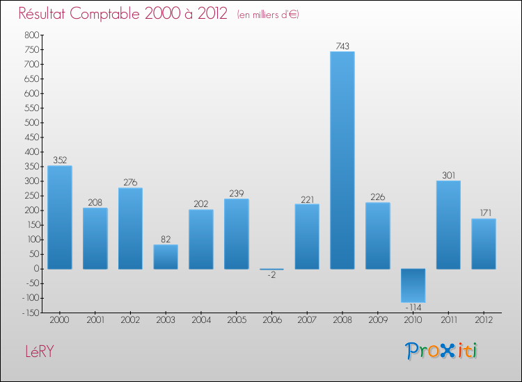 Evolution du résultat comptable pour la commune de LéRY de 2000 à 2012 Evolution du résultat comptable pour LéRY de 2000 à 2012