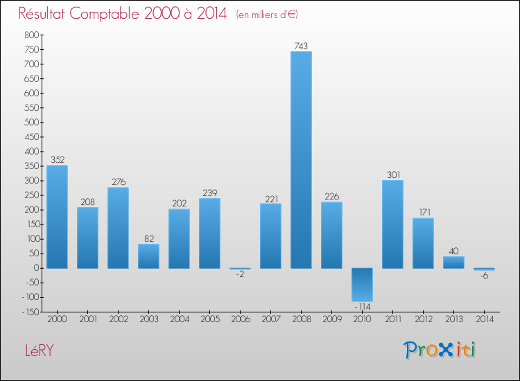 Evolution du résultat comptable pour la commune de LéRY de 2000 à 2014 Evolution du résultat comptable pour LéRY de 2000 à 2014