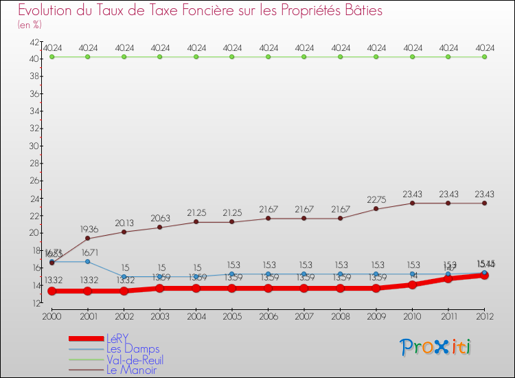 Evolution du taux de la taxe foncière sur le bati pour LéRY et les communes proches de 2000 à 2012 Comparaison des taux de taxe foncière sur le bati pour LéRY et les communes voisines de 2000 à 2012
