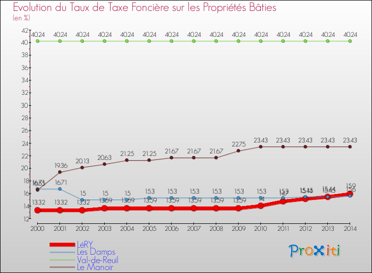 Evolution du taux de la taxe foncière sur le bati pour LéRY et les communes proches de 2000 à 2014 Comparaison des taux de taxe foncière sur le bati pour LéRY et les communes voisines de 2000 à 2014