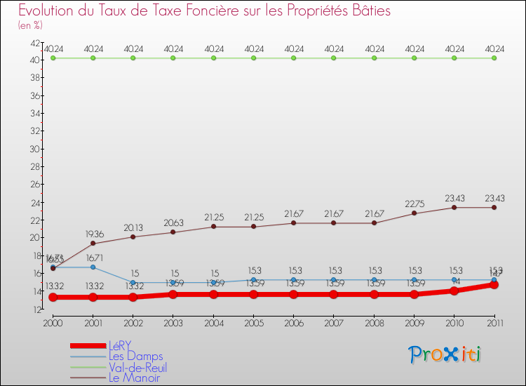 Evolution du taux de la taxe foncière sur le bati pour LéRY et les communes proches Comparaison des taux de taxe foncière sur le bati pour LéRY et les communes voisines
