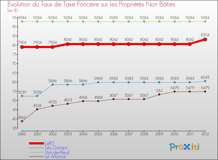 Evolution du taux de la taxe foncière sur les immeubles et terrains non batis pour LéRY et les communes proches de 2000 à 2012 Comparaison des taux de la taxe foncière sur les immeubles et terrains non batis pour LéRY et les communes voisines de 2000 à 2012
