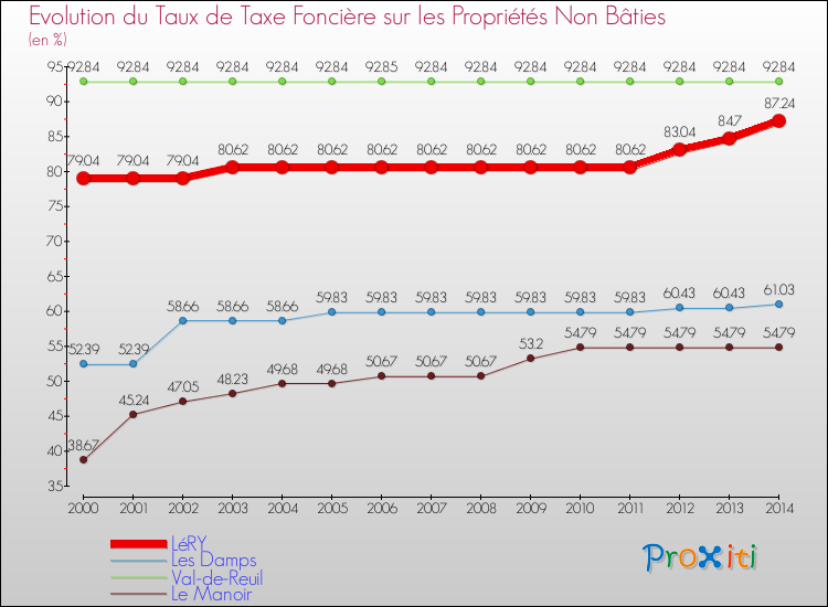 Evolution du taux de la taxe foncière sur les immeubles et terrains non batis pour LéRY et les communes proches de 2000 à 2014 Comparaison des taux de la taxe foncière sur les immeubles et terrains non batis pour LéRY et les communes voisines de 2000 à 2014