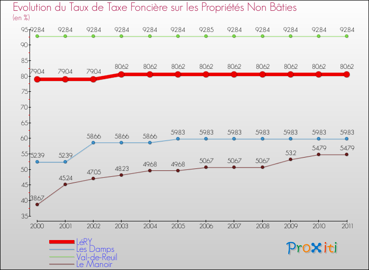 Evolution du taux de la taxe foncière sur les immeubles et terrains non batis pour LéRY et les communes proches Comparaison des taux de la taxe foncière sur les immeubles et terrains non batis pour LéRY et les communes voisines