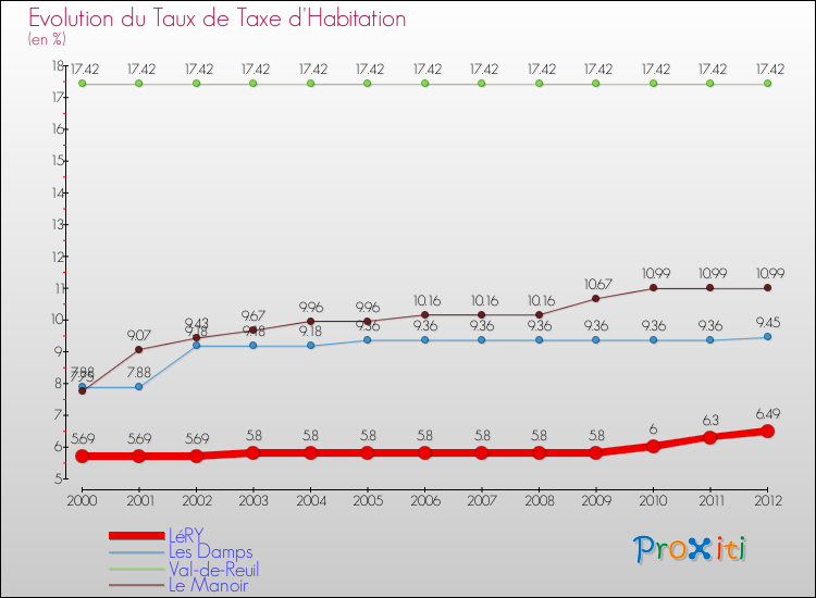 Evolution du taux de la taxe d'habitation pour LéRY et les communes proches Comparaison des taux de la taxe d'habitation pour LéRY et les communes voisines