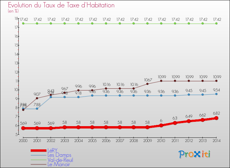 Evolution du taux de la taxe d'habitation pour LéRY et les communes proches de 2000 à 2014 Comparaison des taux de la taxe d'habitation pour LéRY et les communes voisines de 2000 à 2014