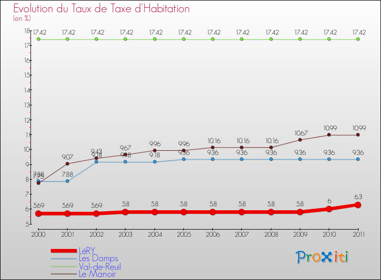 Evolution du taux de la taxe d'habitation pour LéRY et les communes proches Comparaison des taux de la taxe d'habitation pour LéRY et les communes voisines
