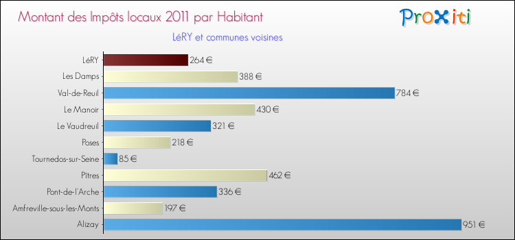 Montant des impôts locaux par Habitant pour LéRY et les communes proches Comparaison des impôts locaux par habitant pour LéRY et les communes voisines