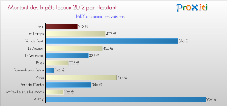 Montant des impôts locaux par Habitant pour LéRY et les communes proches Comparaison des impôts locaux par habitant pour LéRY et les communes voisines