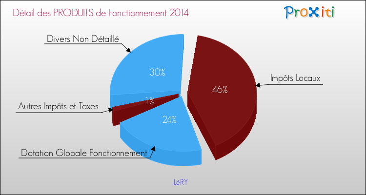 Décomposition du Budget de Fonctionnement 2014 de la commune de LéRY Budget de Fonctionnement 2014 pour la commune de LéRY