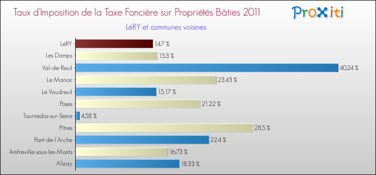 Taux d'imposition de la taxe foncière sur le bati 2011 pour LéRY et les communes proches Comparaison des taux d'imposition de la taxe foncière sur le bati 2011 pour LéRY et les communes voisines