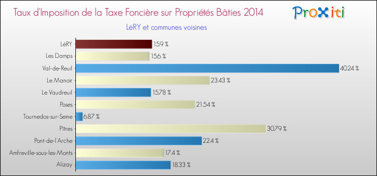 Taux d'imposition de la taxe foncière sur le bati 2014 pour LéRY et les communes proches Comparaison des taux d'imposition de la taxe foncière sur le bati 2014 pour LéRY et les communes voisines