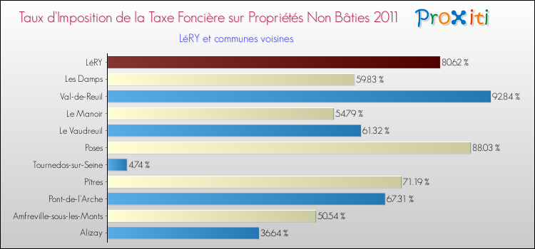 Taux d'imposition de la taxe foncière sur les immeubles et terrains non batis 2011 pour LéRY et les communes proches Comparaison des taux d'imposition de la taxe foncière sur les immeubles et terrains non batis 2011 pour LéRY et les communes voisines