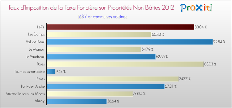 Taux d'imposition de la taxe foncière sur les immeubles et terrains non batis 2012 pour LéRY et les communes proches Comparaison des taux d'imposition de la taxe foncière sur les immeubles et terrains non batis 2012 pour LéRY et les communes voisines