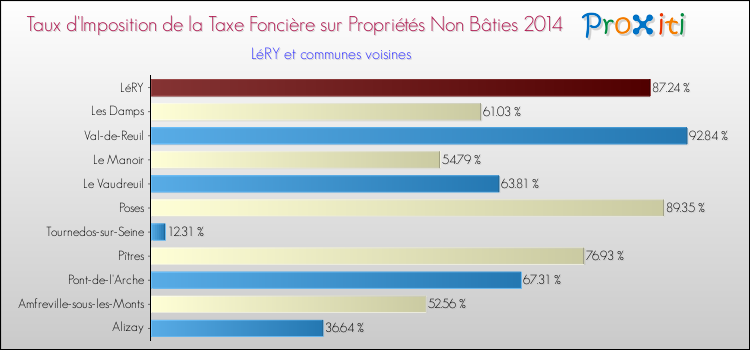 Taux d'imposition de la taxe foncière sur les immeubles et terrains non batis 2014 pour LéRY et les communes proches Comparaison des taux d'imposition de la taxe foncière sur les immeubles et terrains non batis 2014 pour LéRY et les communes voisines