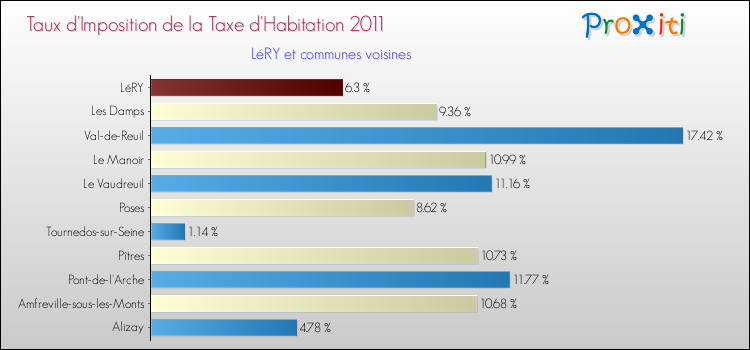 Taux d'imposition de la taxe d'habitation 2011 pour LéRY et les communes proches Comparaison des taux d'imposition de la taxe d'habitation 2011 pour LéRY et les communes voisines