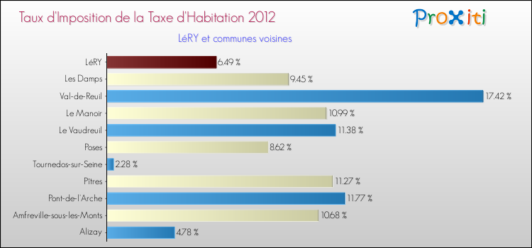 Taux d'imposition de la taxe d'habitation 2012 pour LéRY et les communes proches Comparaison des taux d'imposition de la taxe d'habitation 2012 pour LéRY et les communes voisines
