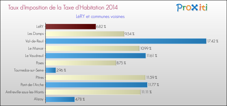 Taux d'imposition de la taxe d'habitation 2014 pour LéRY et les communes proches Comparaison des taux d'imposition de la taxe d'habitation 2014 pour LéRY et les communes voisines