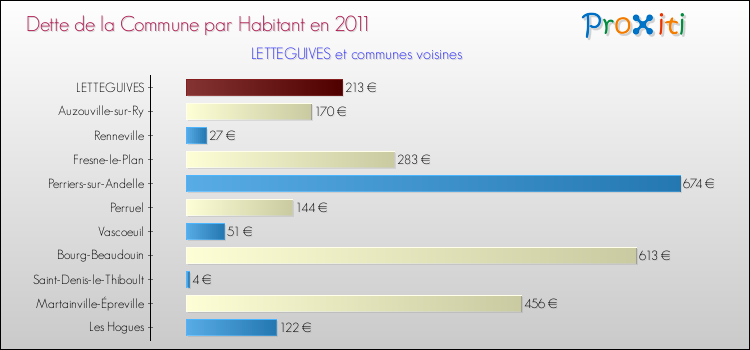 Dette par habitant de la commune en 2011 pour LETTEGUIVES et les communes proches Comparaison de la dette par habitant de la commune en 2011 pour LETTEGUIVES et les communes voisines