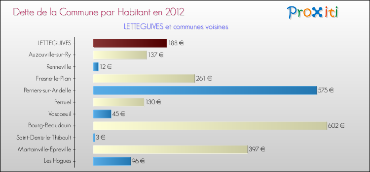 Dette par habitant de la commune en 2012 pour LETTEGUIVES et les communes proches Comparaison de la dette par habitant de la commune en 2012 pour LETTEGUIVES et les communes voisines
