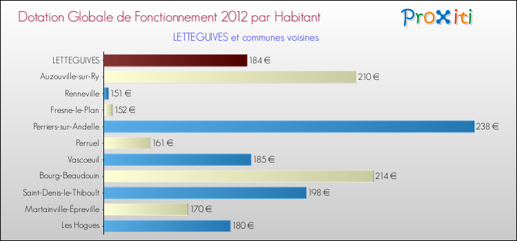 Montant des dotations globales de fonctionnement DGF par Habitant pour LETTEGUIVES et les communes proches Comparaison des des dotations globales de fonctionnement DGF par habitant pour LETTEGUIVES et les communes voisines