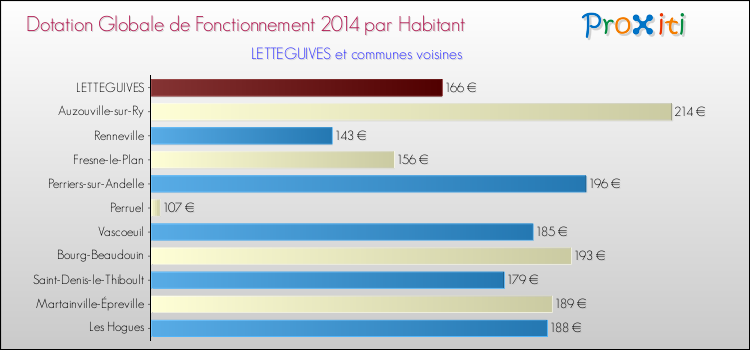 Montant des dotations globales de fonctionnement DGF par Habitant pour LETTEGUIVES et les communes proches en 2014. Comparaison des des dotations globales de fonctionnement DGF par habitant pour LETTEGUIVES et les communes voisines en 2014.