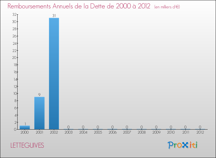 Evolution de l'annuité de la dette pour la commune de LETTEGUIVES de 2000 à 2012 Annuités de la dette pour LETTEGUIVES de 2000 à 2012