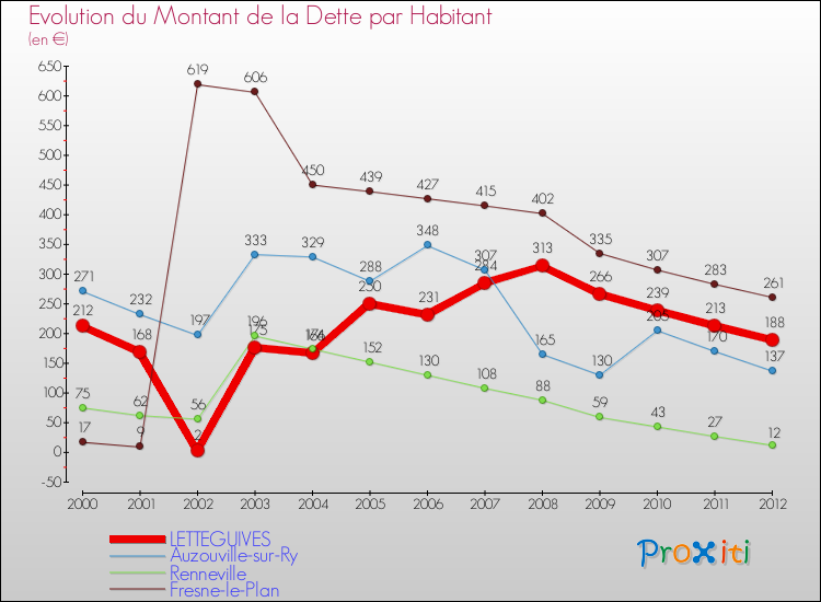Evolution de la dette par habitant pour la commune de LETTEGUIVES et les communes proches de 2000 à 2012 Comparaison de la dette par habitant pour LETTEGUIVES et les communes voisines de 2000 à 2012