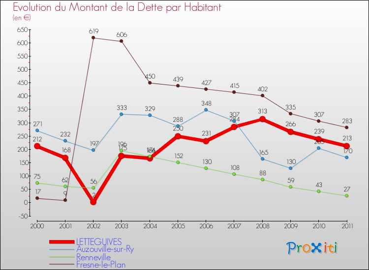 Evolution de la dette par habitant pour la commune de LETTEGUIVES et les communes proches Comparaison de la dette par habitant pour LETTEGUIVES et les communes voisines