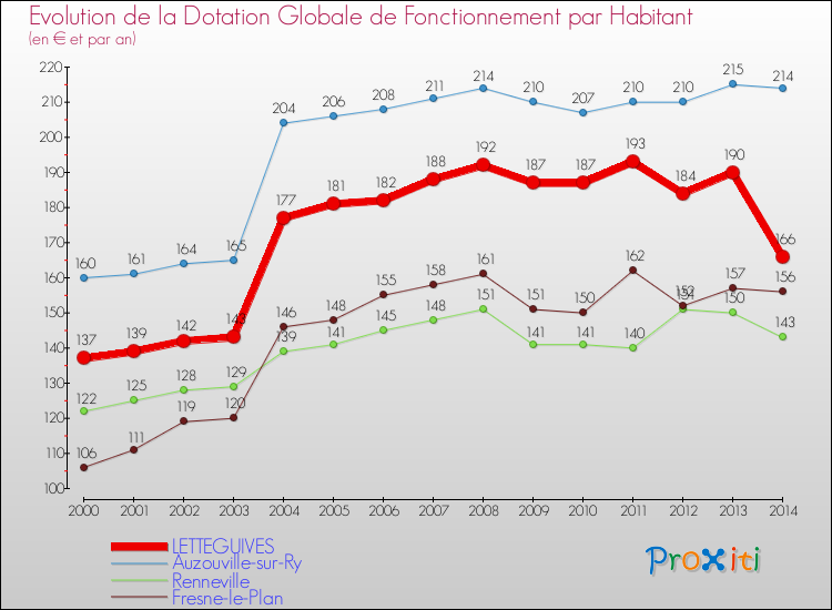 Evolution et montant de la dotation globale de fonctionnement par Habitant pour LETTEGUIVES et les communes proches de 2000 à 2014. Comparaison des dotations globales de fonctionnement par habitant pour LETTEGUIVES et les communes voisines de 2000 à 2014.