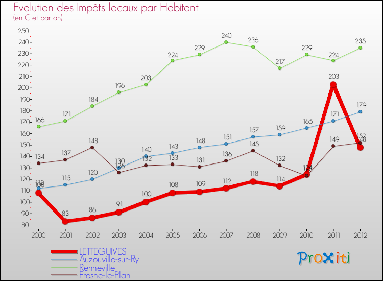 Evolution et montant des impôts locaux par Habitant pour LETTEGUIVES et les communes proches Comparaison des impôts locaux par habitant pour LETTEGUIVES et les communes voisines