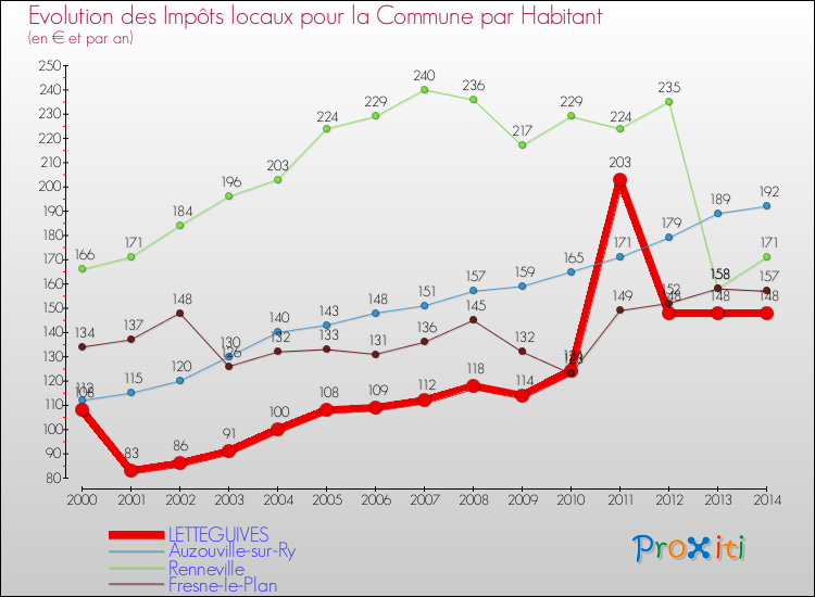 Evolution et montant des impôts locaux par Habitant pour LETTEGUIVES et les communes proches de 2000 à 2014 Comparaison des impôts locaux par habitant pour LETTEGUIVES et les communes voisines de 2000 à 2014
