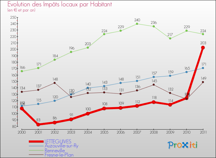 Evolution et montant des impôts locaux par Habitant pour LETTEGUIVES et les communes proches Comparaison des impôts locaux par habitant pour LETTEGUIVES et les communes voisines